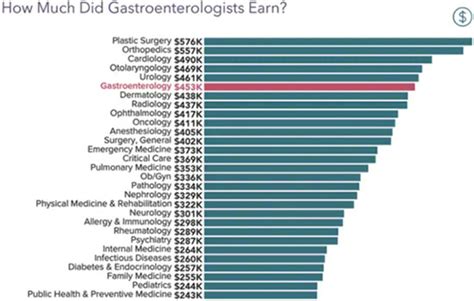The base salary for Gastroenterologist ranges from $350,100 to $489,700 with the average base salary of $414,700. The total cash compensation, which includes base, and annual incentives, can vary anywhere from $364,900 to $523,900 with the average total cash compensation of $438,300. Similar Job Titles: